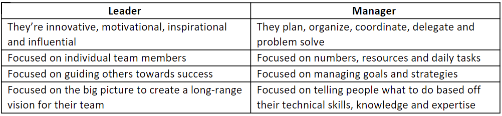 Chart Leaders vs. Managers