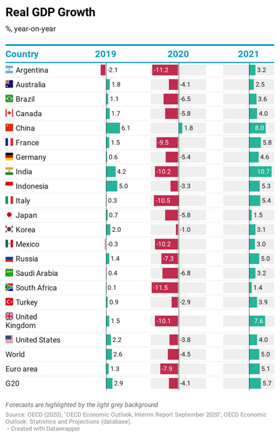 Real GPD Growth - OECD Economic Outlook - Interim Report September 2020