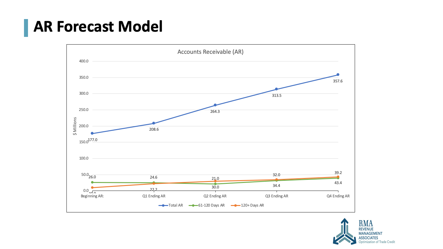 AR Forecast Model