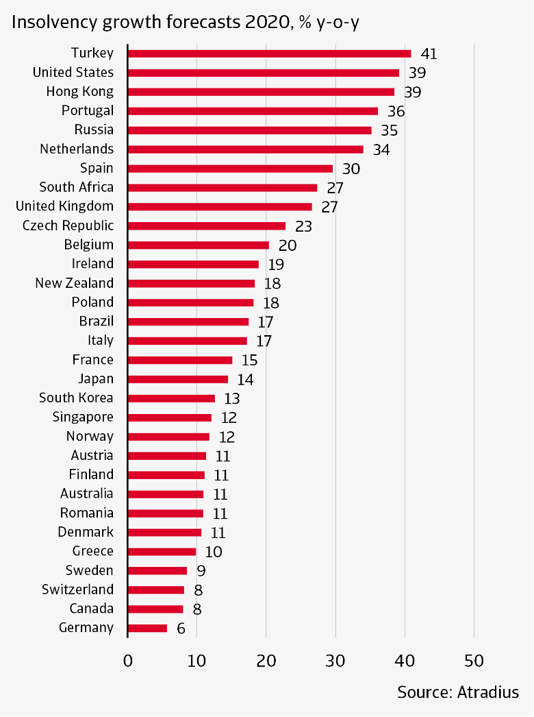 Insolvency growth forecasts 2020 via Atradius