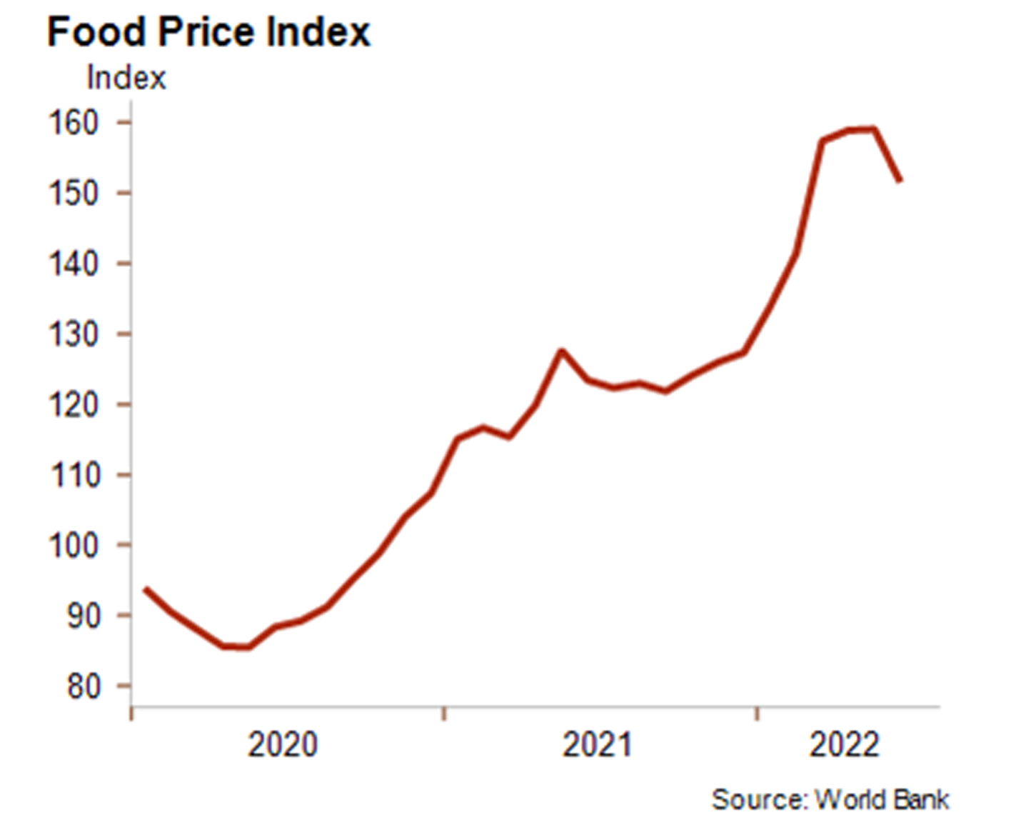 food price index